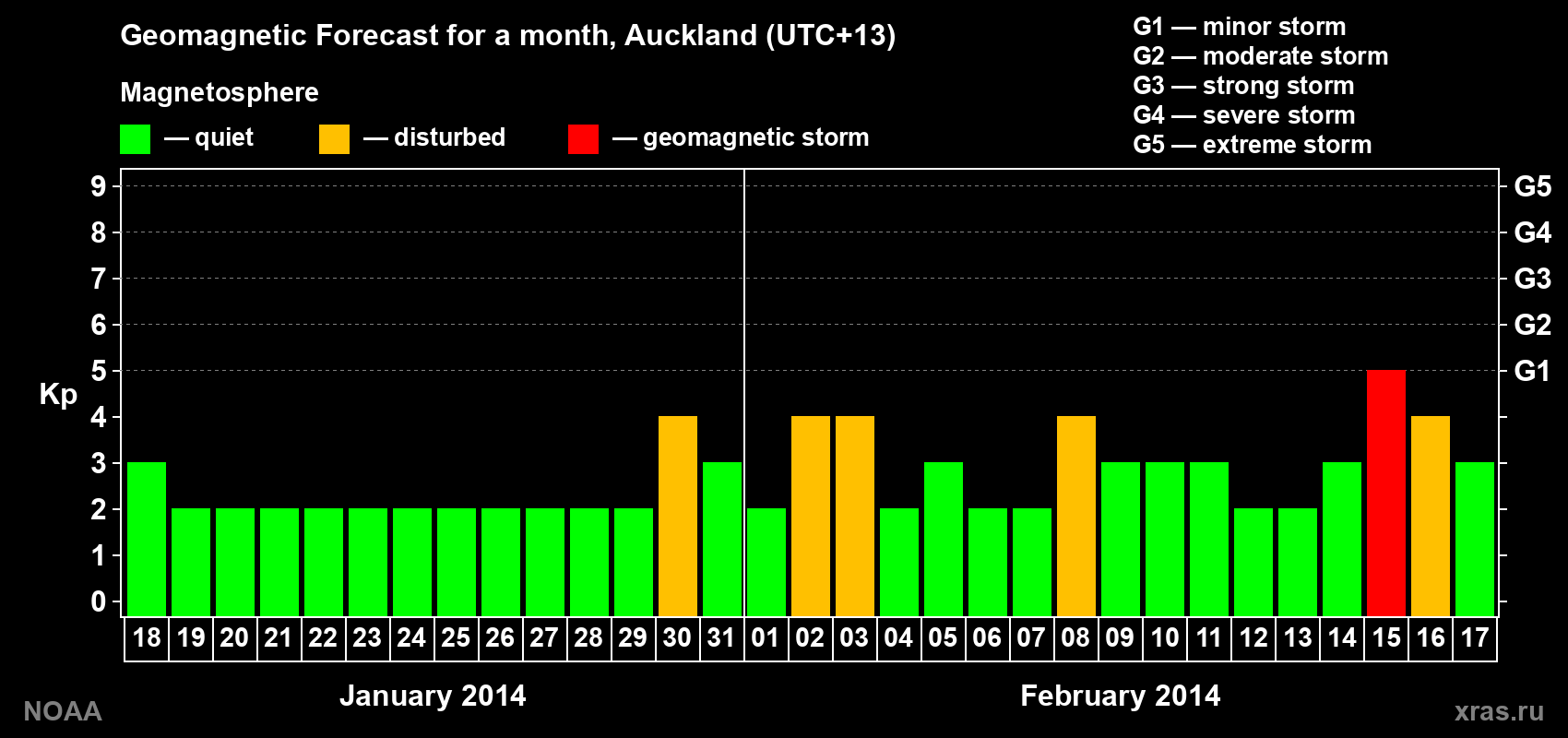 Geomagnetic index Kp forecast for the next month