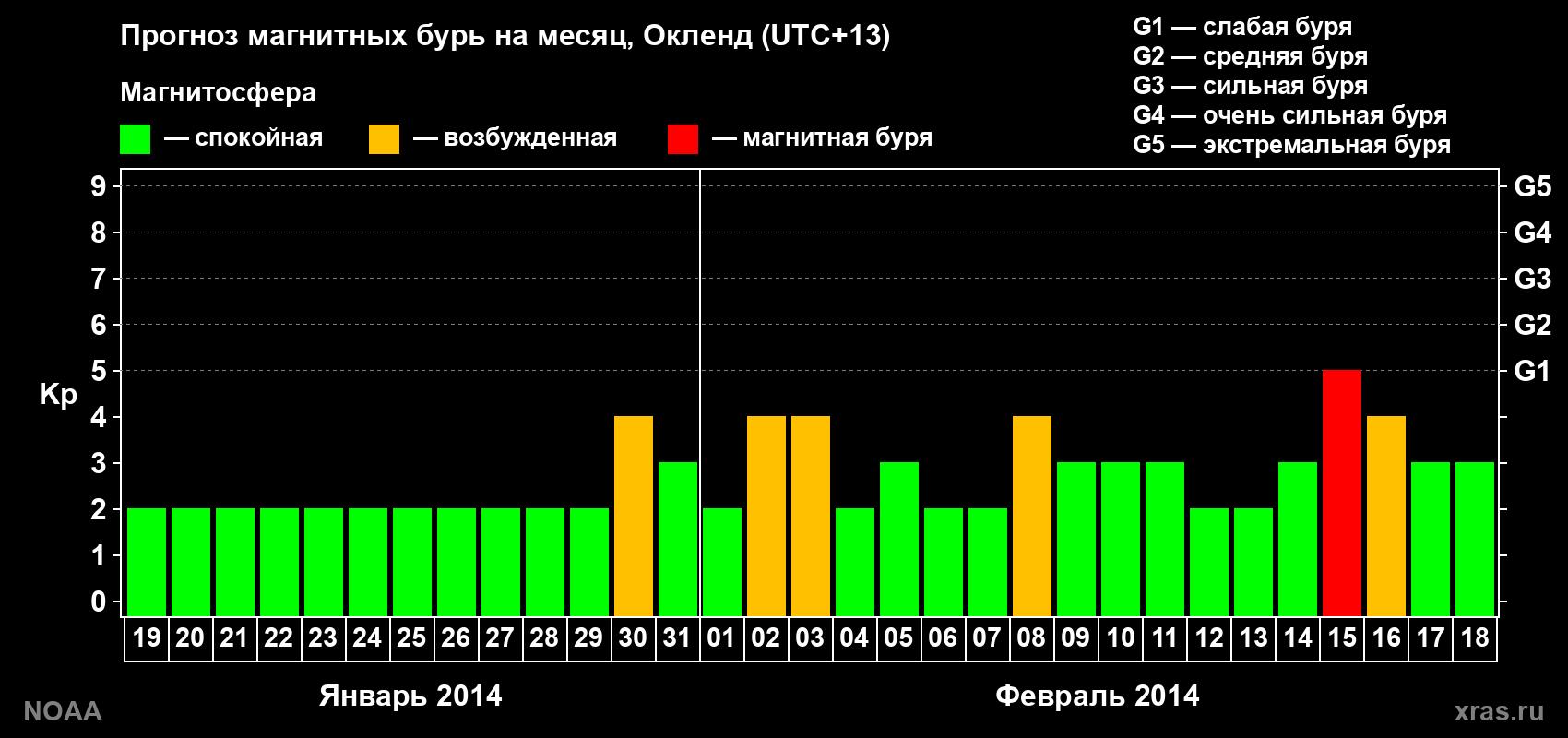 Прогноз максимального суточного геомагнитного индекса&nbsp;Kp на <b>1 месяц</b> (31 день) <b>с 19 января по 18 февраля 2014 г</b>