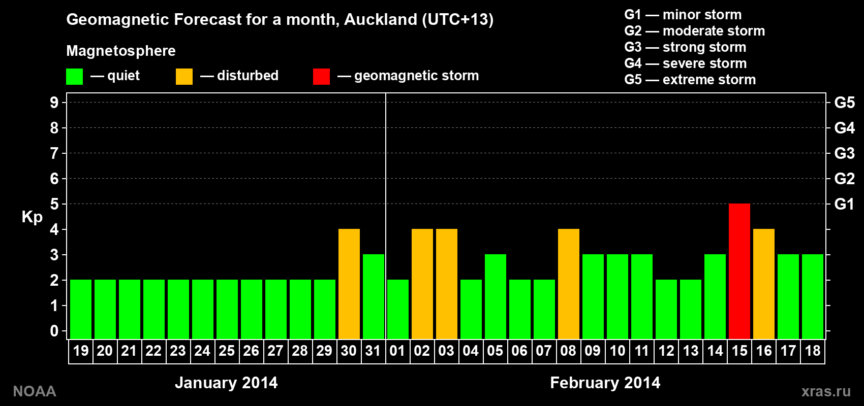 Geomagnetic index Kp forecast for the next month