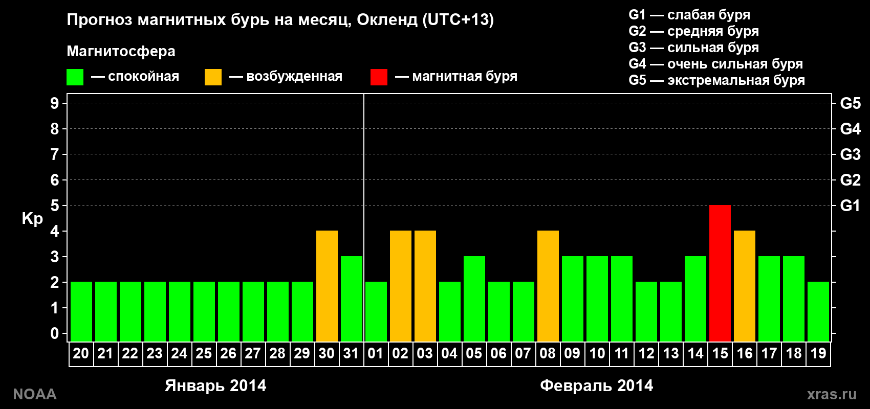 Прогноз максимального суточного геомагнитного индекса&nbsp;Kp на <b>1 месяц</b> (31 день) <b>с 20 января по 19 февраля 2014 г</b>