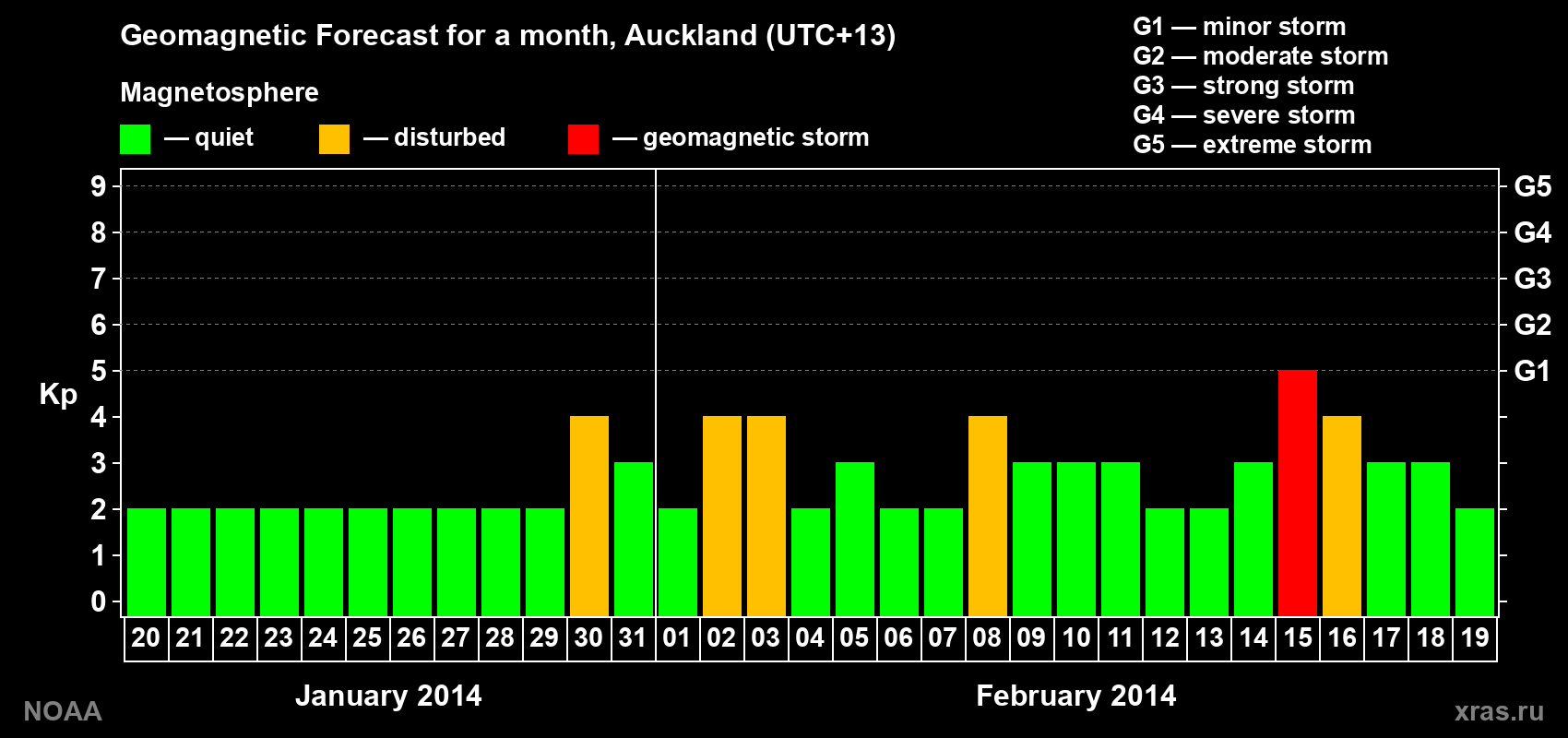 Geomagnetic index Kp forecast for the next month