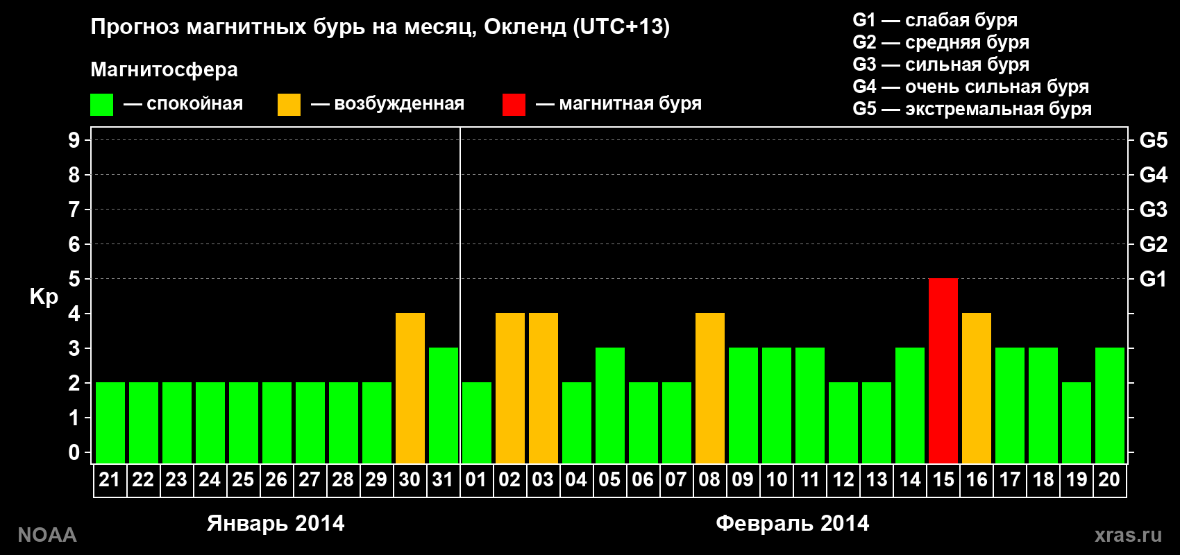 Прогноз максимального суточного геомагнитного индекса&nbsp;Kp на <b>1 месяц</b> (31 день) <b>с 21 января по 20 февраля 2014 г</b>