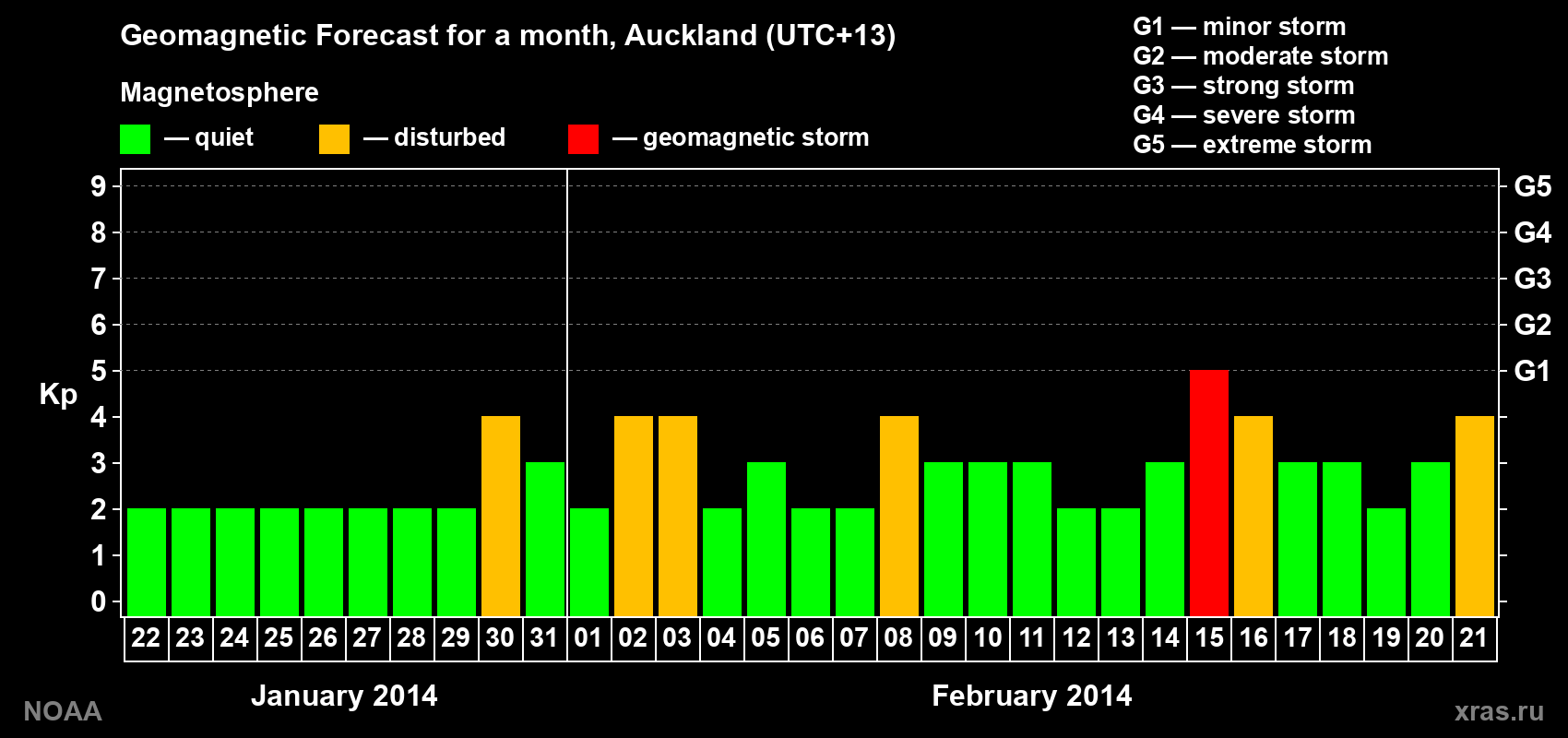 Geomagnetic index Kp forecast for the next month