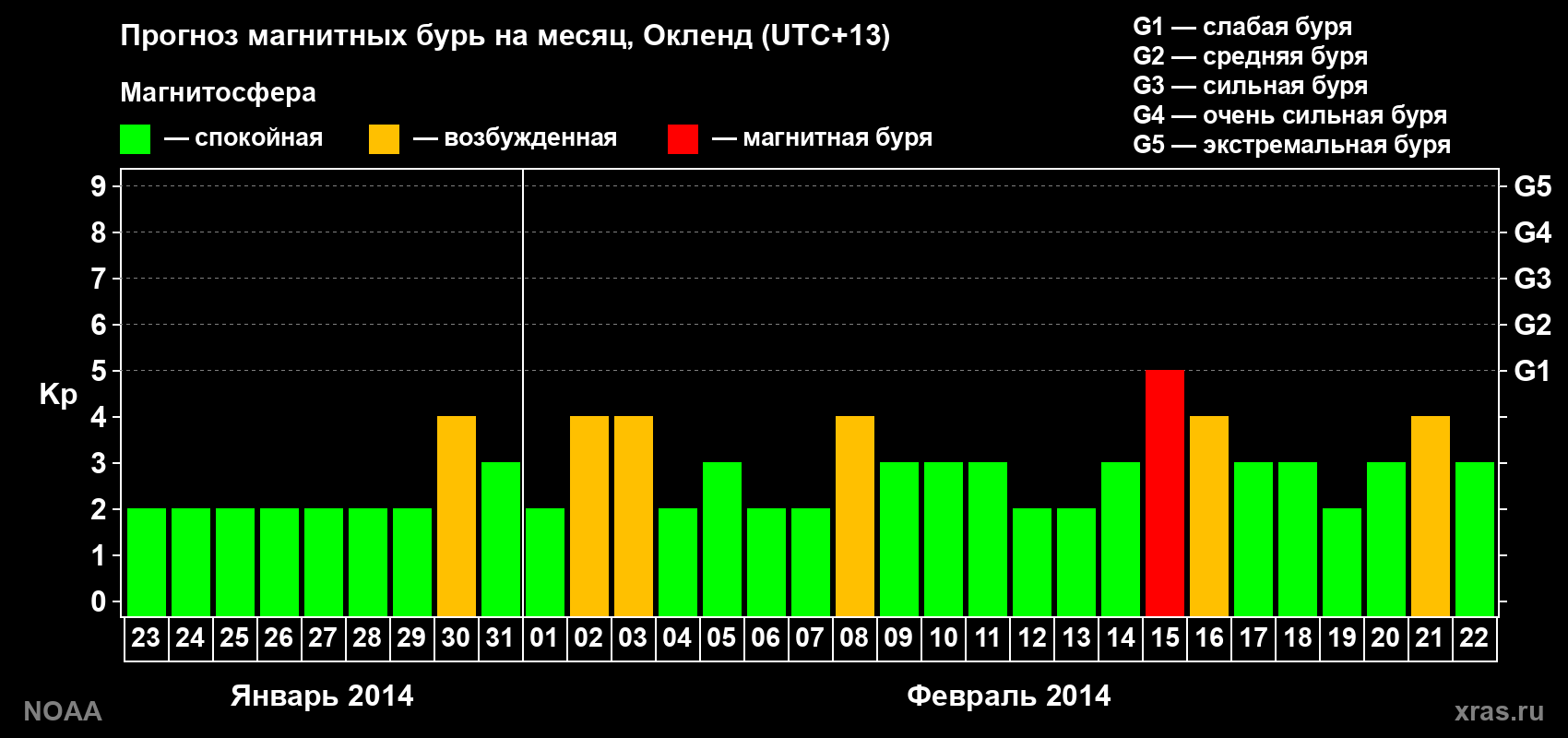 Прогноз максимального суточного геомагнитного индекса&nbsp;Kp на <b>1 месяц</b> (31 день) <b>с 23 января по 22 февраля 2014 г</b>