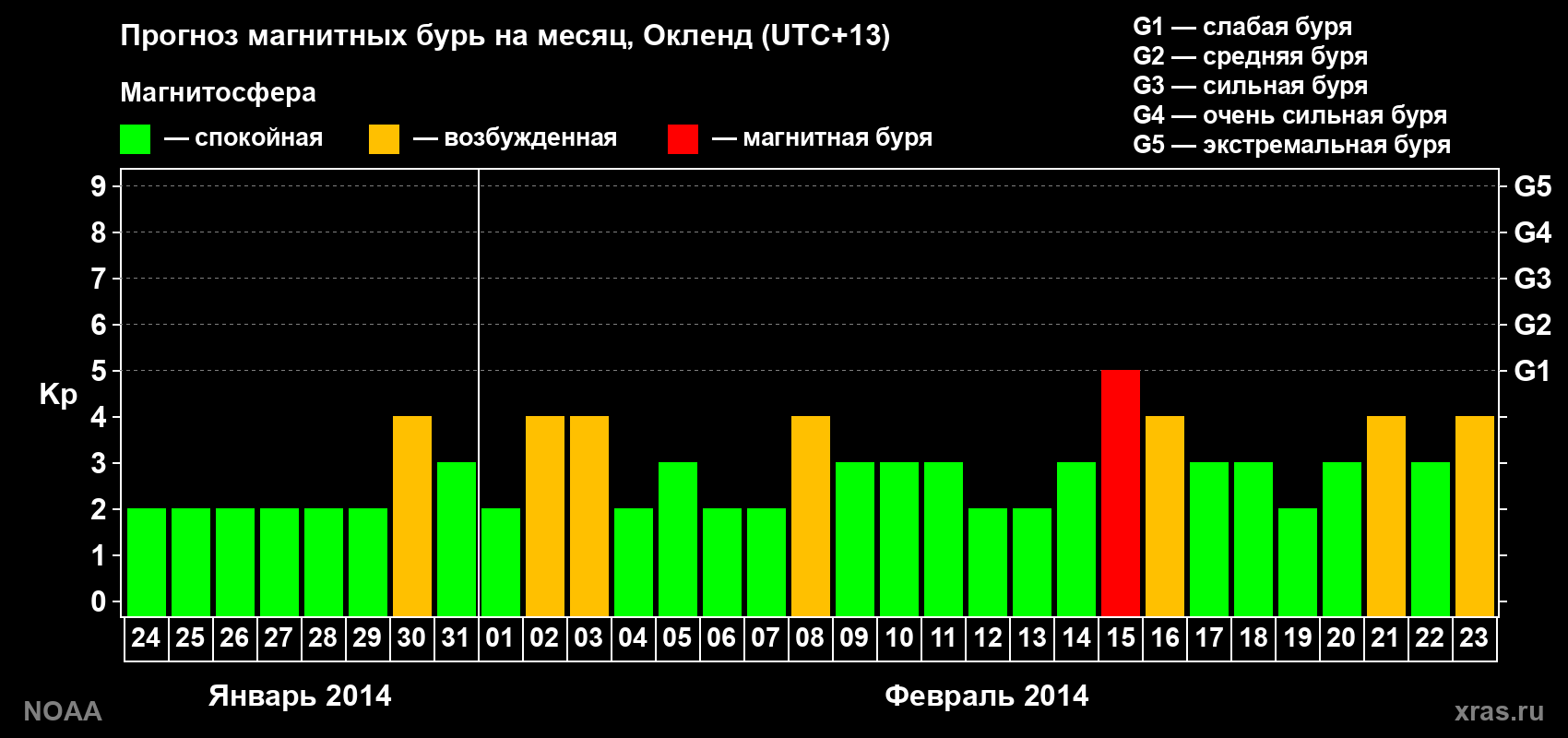 Прогноз максимального суточного геомагнитного индекса&nbsp;Kp на <b>1 месяц</b> (31 день) <b>с 24 января по 23 февраля 2014 г</b>