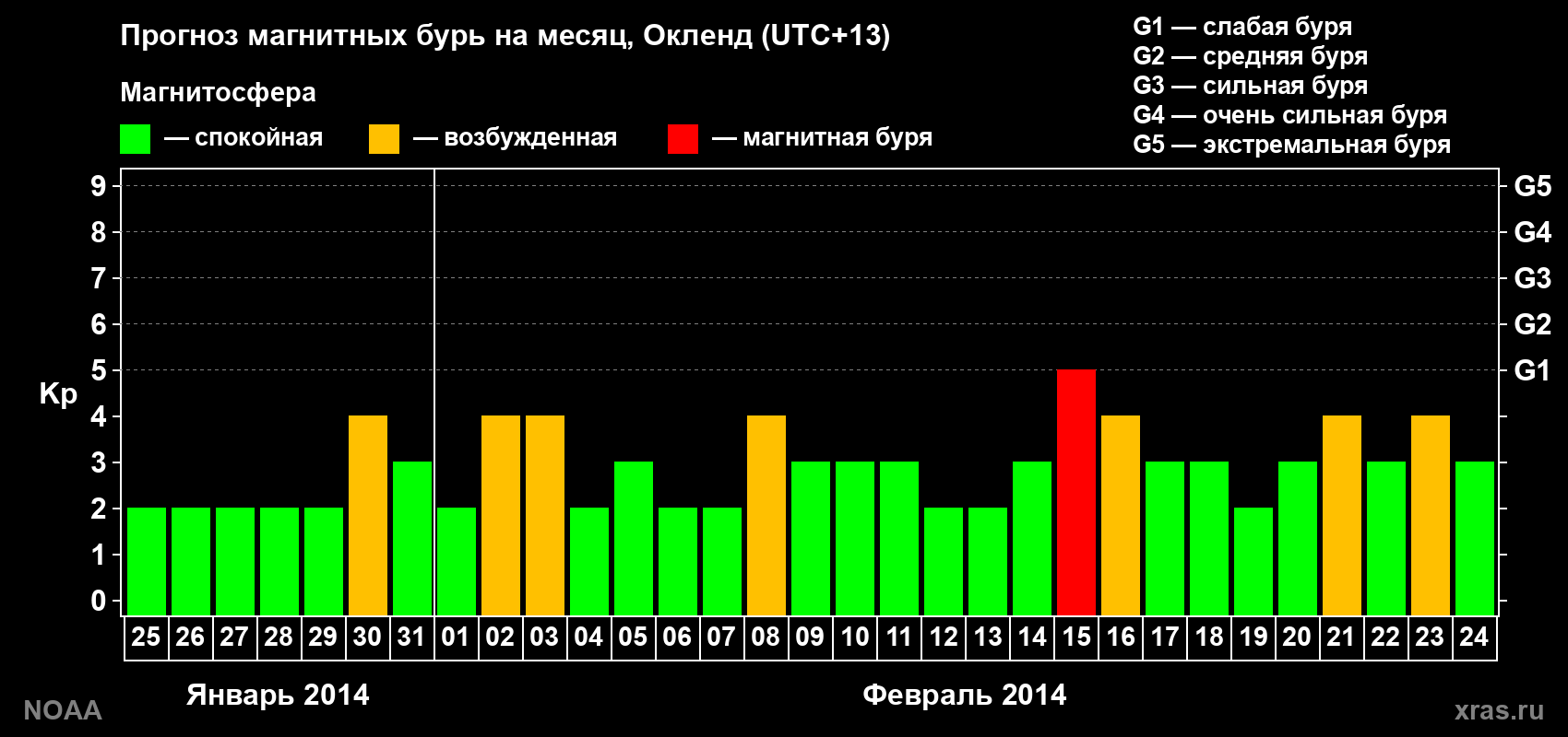 Прогноз максимального суточного геомагнитного индекса&nbsp;Kp на <b>1 месяц</b> (31 день) <b>с 25 января по 24 февраля 2014 г</b>