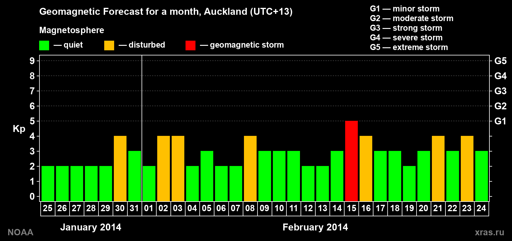 Geomagnetic index Kp forecast for the next month