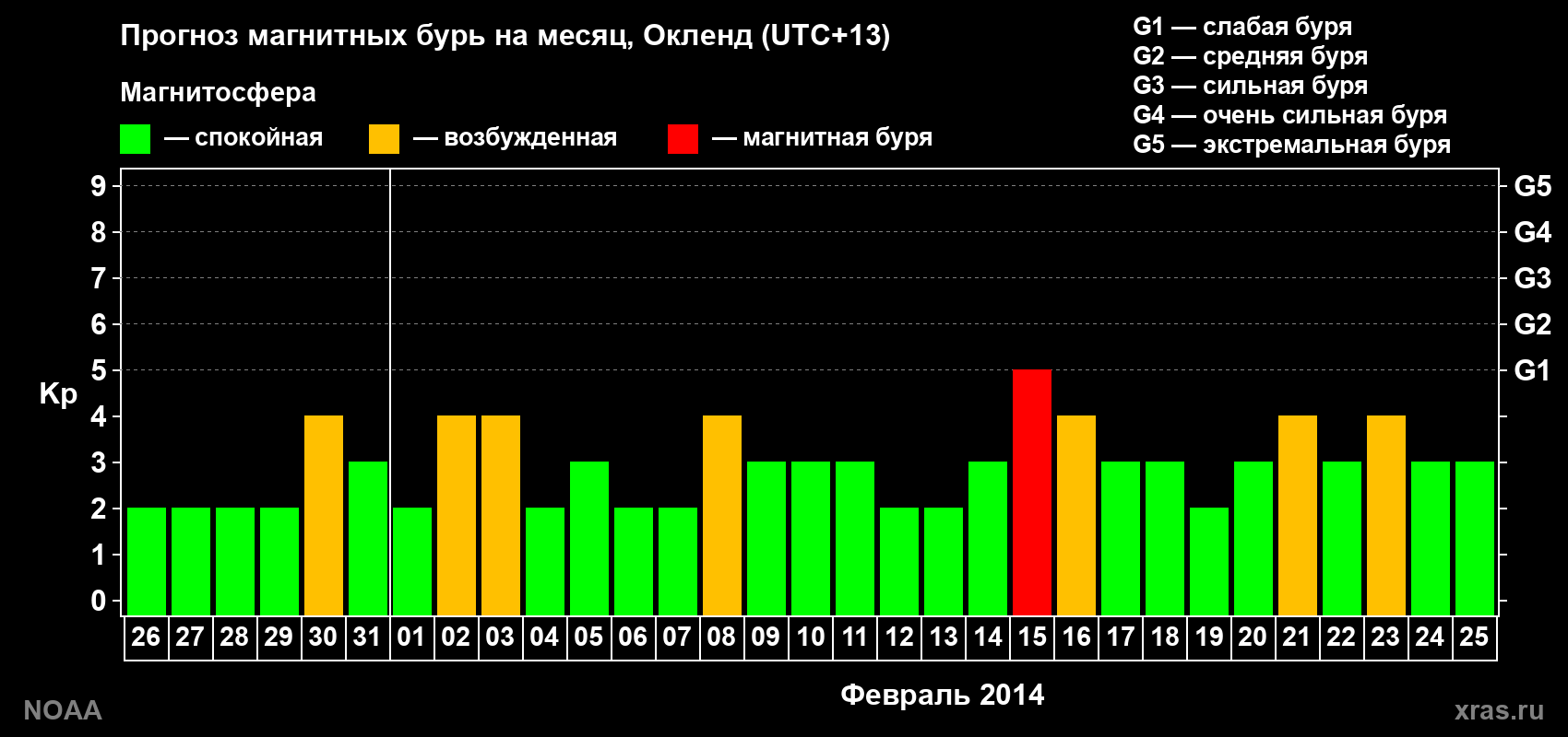 Прогноз максимального суточного геомагнитного индекса&nbsp;Kp на <b>1 месяц</b> (31 день) <b>с 26 января по 25 февраля 2014 г</b>