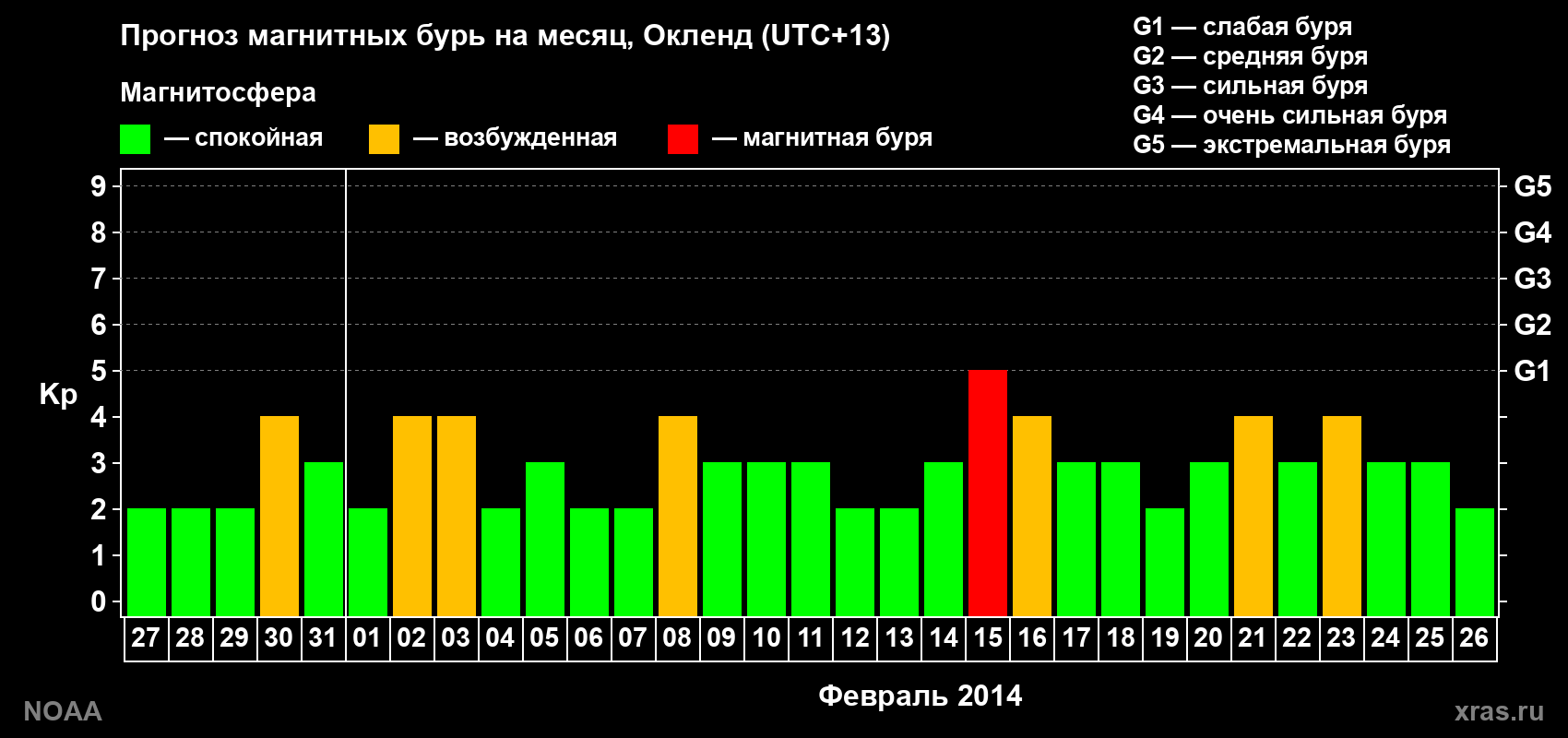 Прогноз максимального суточного геомагнитного индекса&nbsp;Kp на <b>1 месяц</b> (31 день) <b>с 27 января по 26 февраля 2014 г</b>