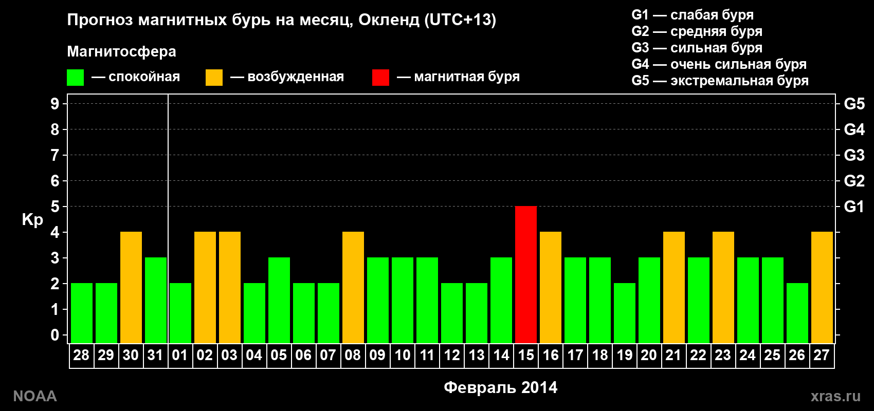 Прогноз максимального суточного геомагнитного индекса&nbsp;Kp на <b>1 месяц</b> (31 день) <b>с 28 января по 27 февраля 2014 г</b>