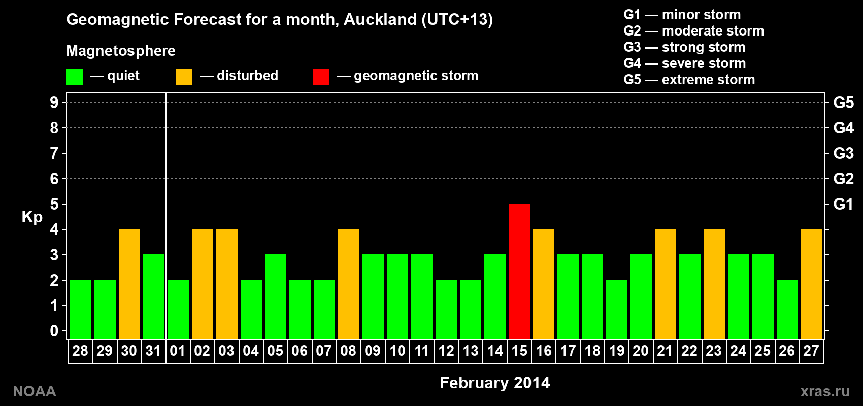 Geomagnetic index Kp forecast for the next month