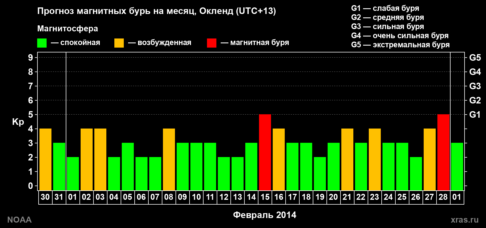 Прогноз максимального суточного геомагнитного индекса&nbsp;Kp на <b>1 месяц</b> (31 день) <b>с 30 января по 01 марта 2014 г</b>