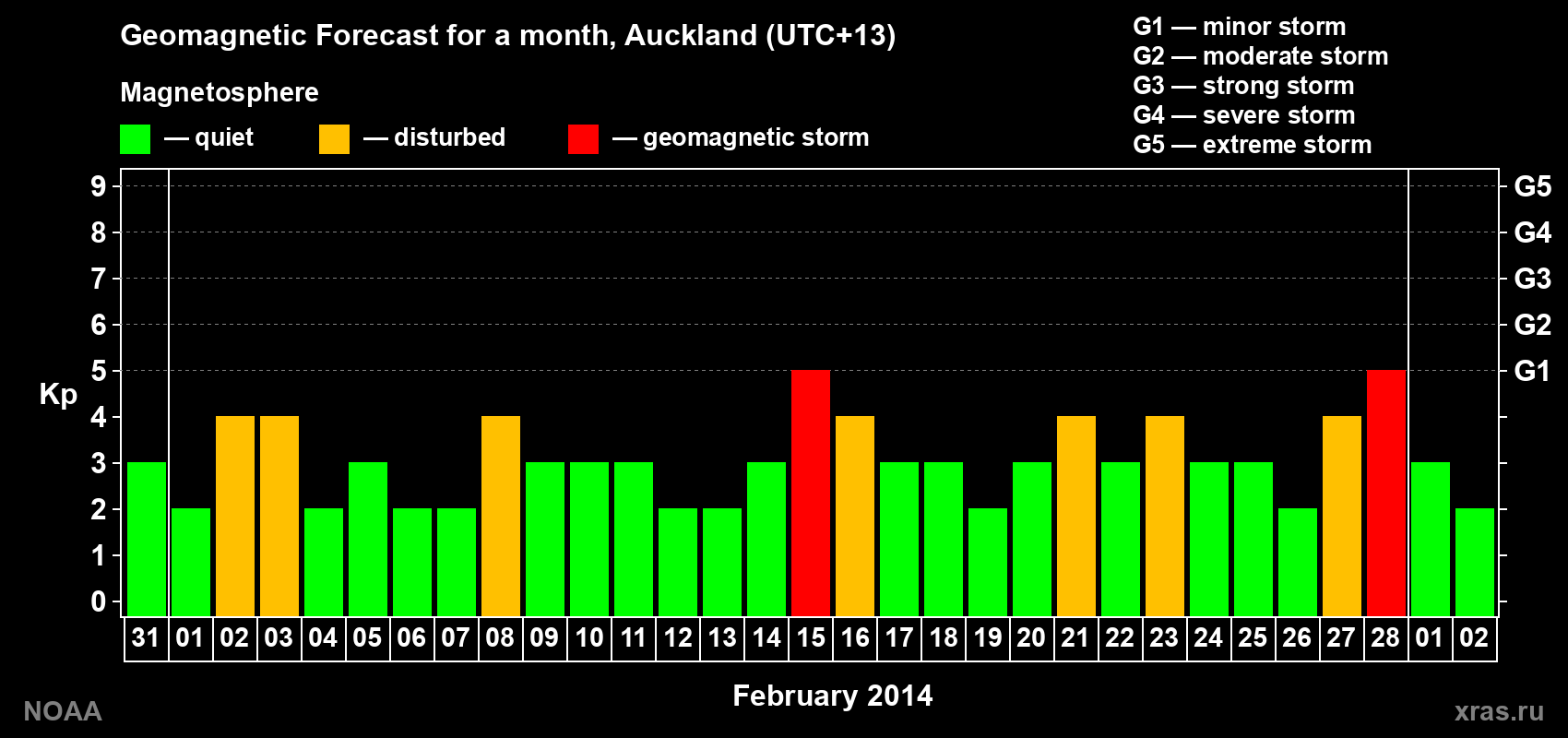 Geomagnetic index Kp forecast for the next month