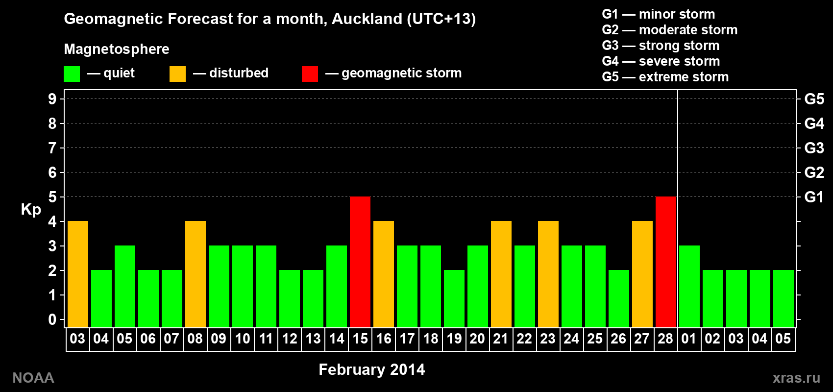 Forecast of the daily maximal value of geomagnetic index&nbsp;Kp for <b>1 month</b> (31 days) <b>from Feb 03, 2014 to Mar 05, 2014</b>