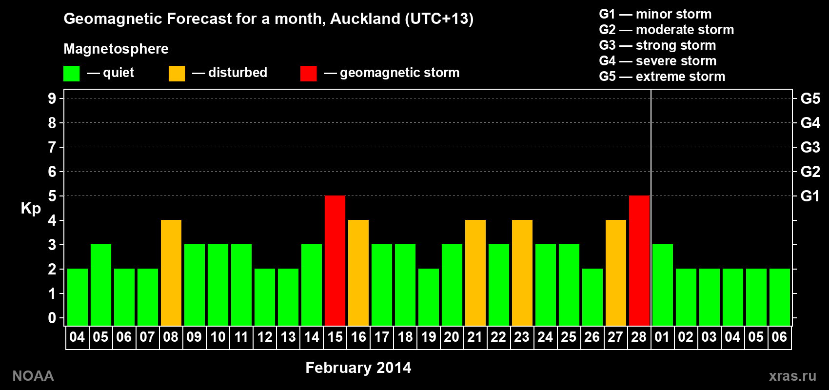 Forecast of the daily maximal value of geomagnetic index&nbsp;Kp for <b>1 month</b> (31 days) <b>from Feb 04, 2014 to Mar 06, 2014</b>