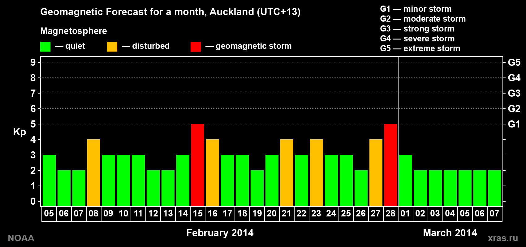 Forecast of the daily maximal value of geomagnetic index&nbsp;Kp for <b>1 month</b> (31 days) <b>from Feb 05, 2014 to Mar 07, 2014</b>
