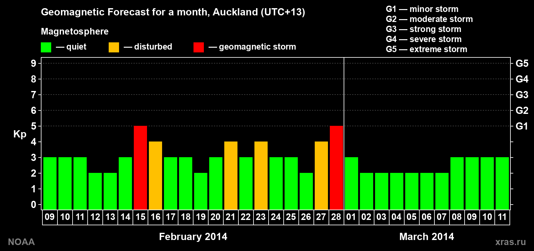 Forecast of the daily maximal value of geomagnetic index&nbsp;Kp for <b>1 month</b> (31 days) <b>from Feb 09, 2014 to Mar 11, 2014</b>