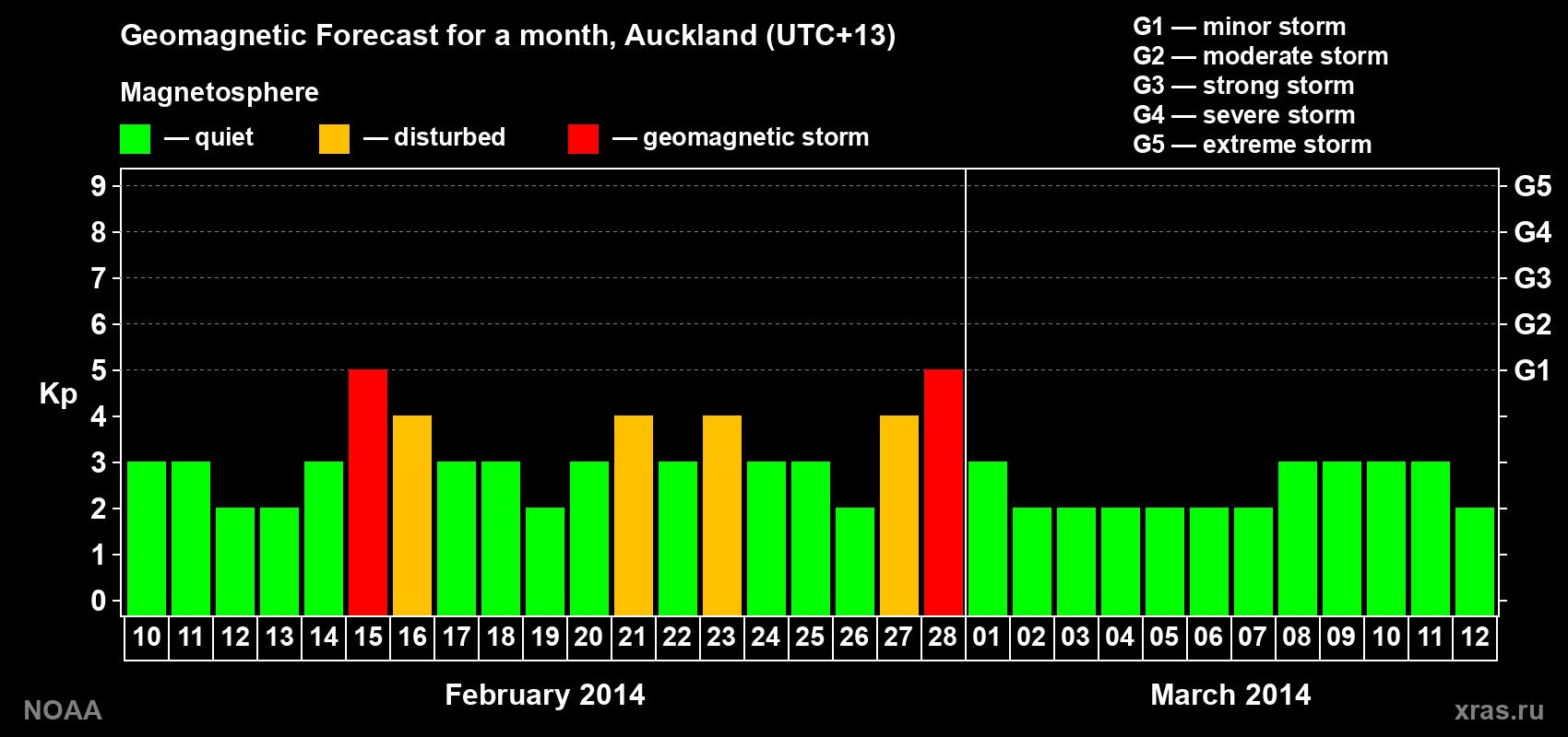 Forecast of the daily maximal value of geomagnetic index&nbsp;Kp for <b>1 month</b> (31 days) <b>from Feb 10, 2014 to Mar 12, 2014</b>