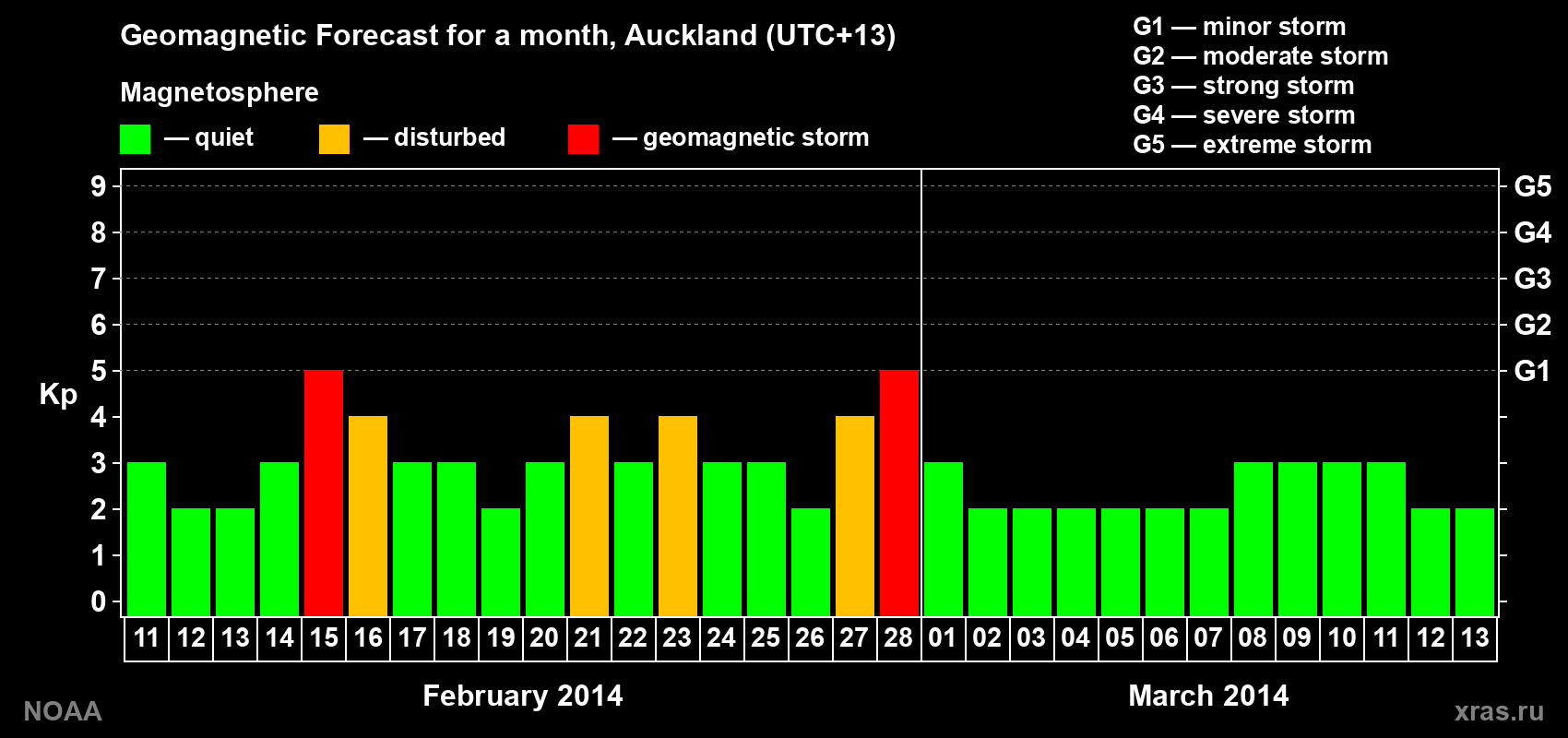 Forecast of the daily maximal value of geomagnetic index&nbsp;Kp for <b>1 month</b> (31 days) <b>from Feb 11, 2014 to Mar 13, 2014</b>