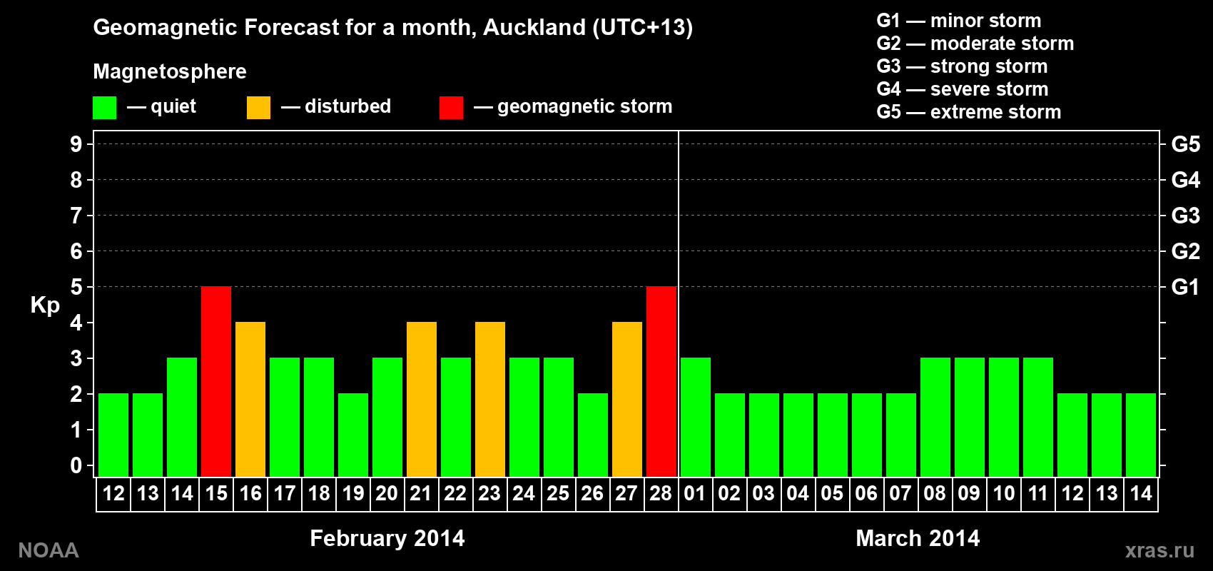 Forecast of the daily maximal value of geomagnetic index&nbsp;Kp for <b>1 month</b> (31 days) <b>from Feb 12, 2014 to Mar 14, 2014</b>