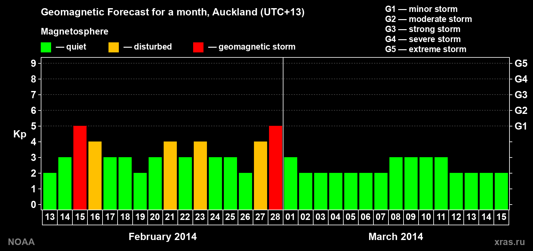 Forecast of the daily maximal value of geomagnetic index&nbsp;Kp for <b>1 month</b> (31 days) <b>from Feb 13, 2014 to Mar 15, 2014</b>