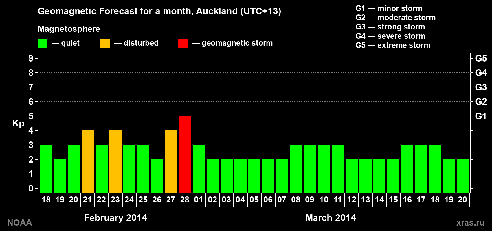 Forecast of the daily maximal value of geomagnetic index&nbsp;Kp for <b>1 month</b> (31 days) <b>from Feb 18, 2014 to Mar 20, 2014</b>