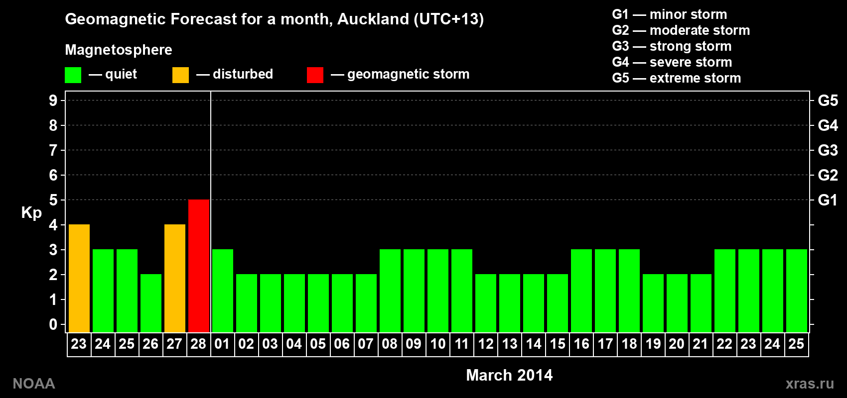 Forecast of the daily maximal value of geomagnetic index&nbsp;Kp for <b>1 month</b> (31 days) <b>from Feb 23, 2014 to Mar 25, 2014</b>