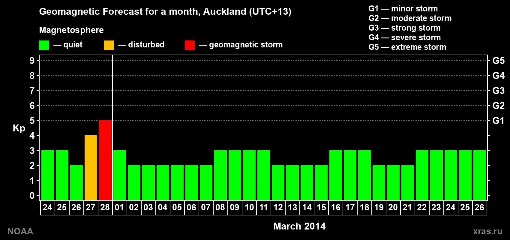 Forecast of the daily maximal value of geomagnetic index&nbsp;Kp for <b>1 month</b> (31 days) <b>from Feb 24, 2014 to Mar 26, 2014</b>