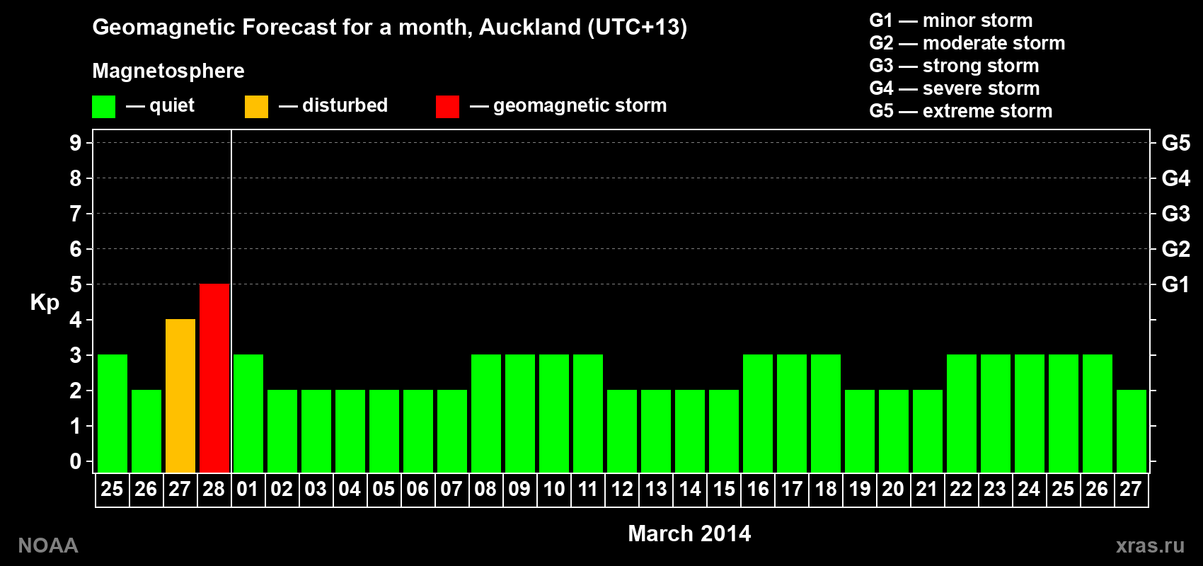Forecast of the daily maximal value of geomagnetic index&nbsp;Kp for <b>1 month</b> (31 days) <b>from Feb 25, 2014 to Mar 27, 2014</b>