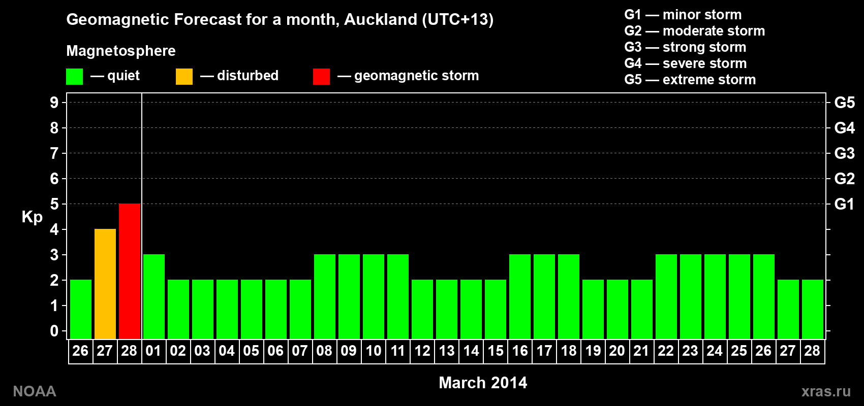 Forecast of the daily maximal value of geomagnetic index&nbsp;Kp for <b>1 month</b> (31 days) <b>from Feb 26, 2014 to Mar 28, 2014</b>