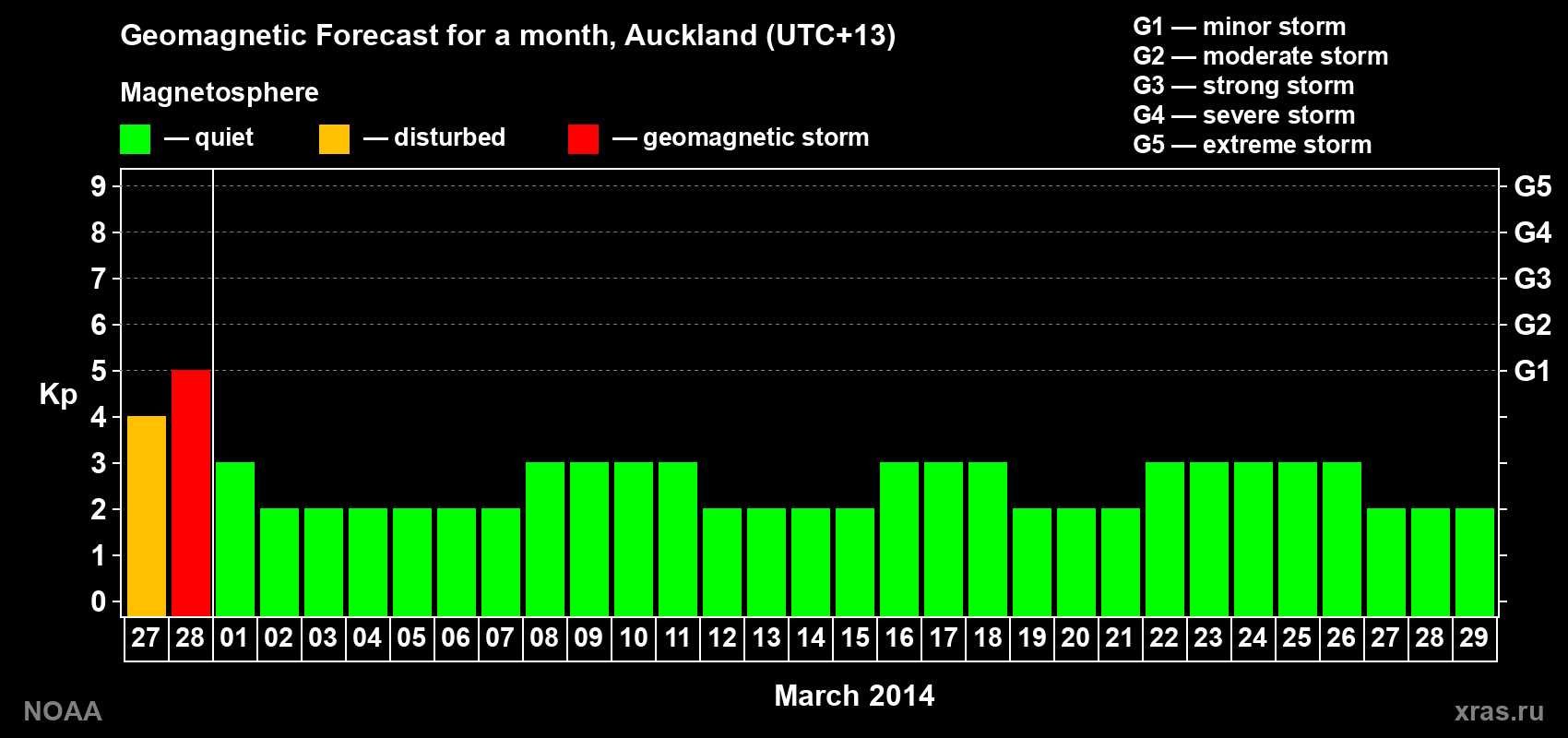 Forecast of the daily maximal value of geomagnetic index&nbsp;Kp for <b>1 month</b> (31 days) <b>from Feb 27, 2014 to Mar 29, 2014</b>