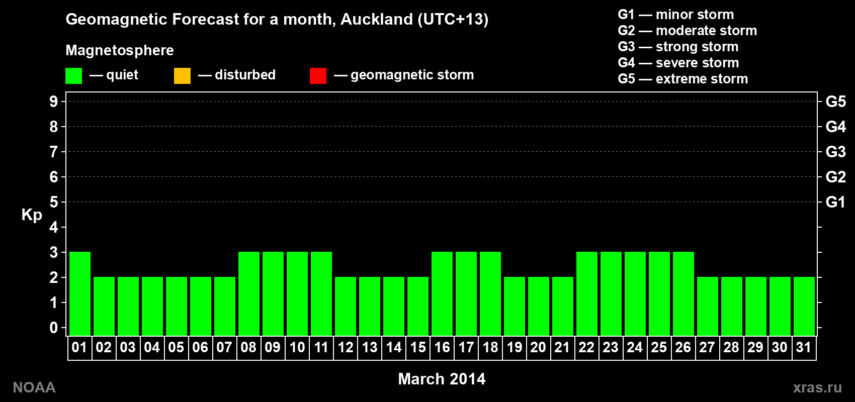 Forecast of the daily maximal value of geomagnetic index&nbsp;Kp for <b>1 month</b> (31 days) <b>from Mar 01, 2014 to Mar 31, 2014</b>