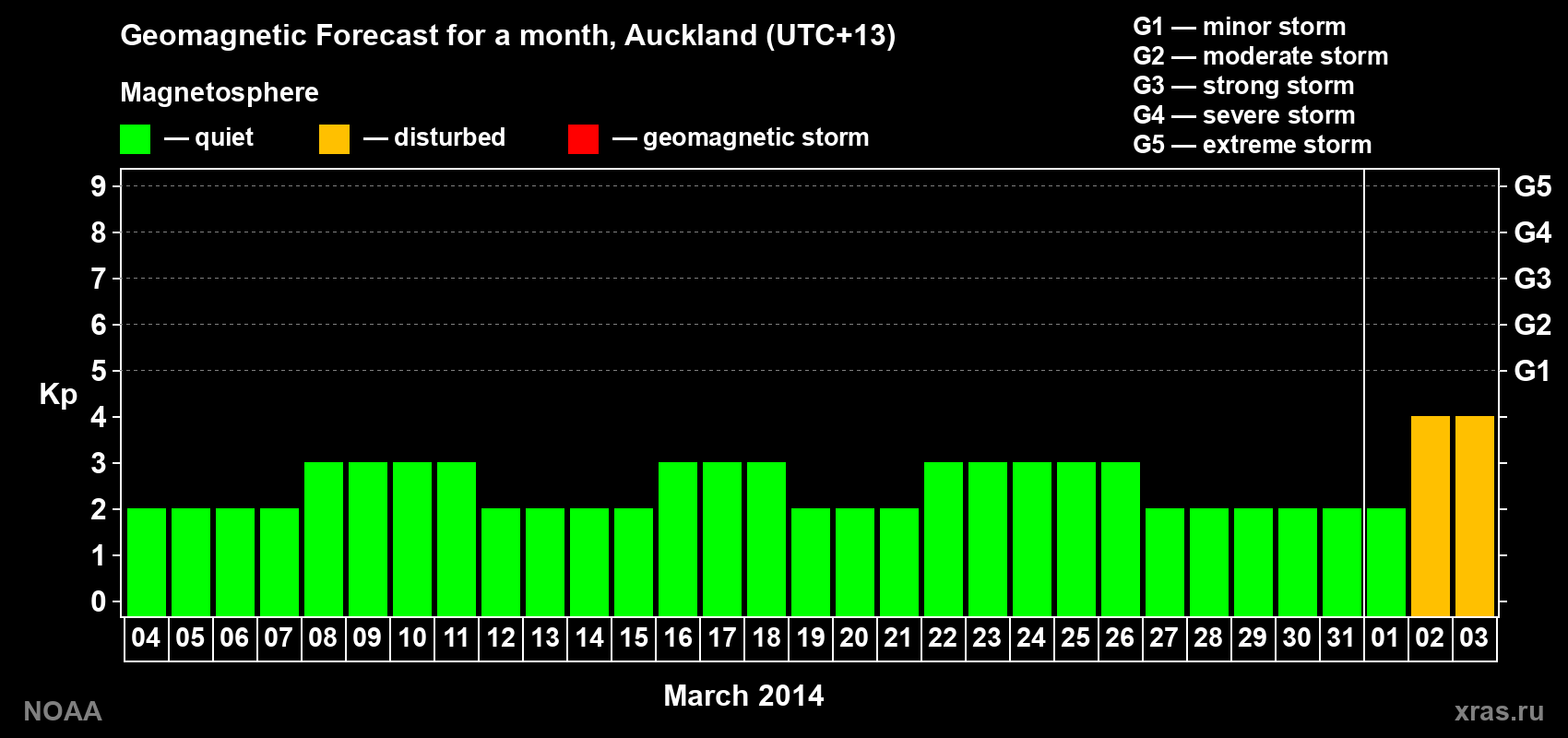 Forecast of the daily maximal value of geomagnetic index&nbsp;Kp for <b>1 month</b> (31 days) <b>from Mar 04, 2014 to Apr 03, 2014</b>