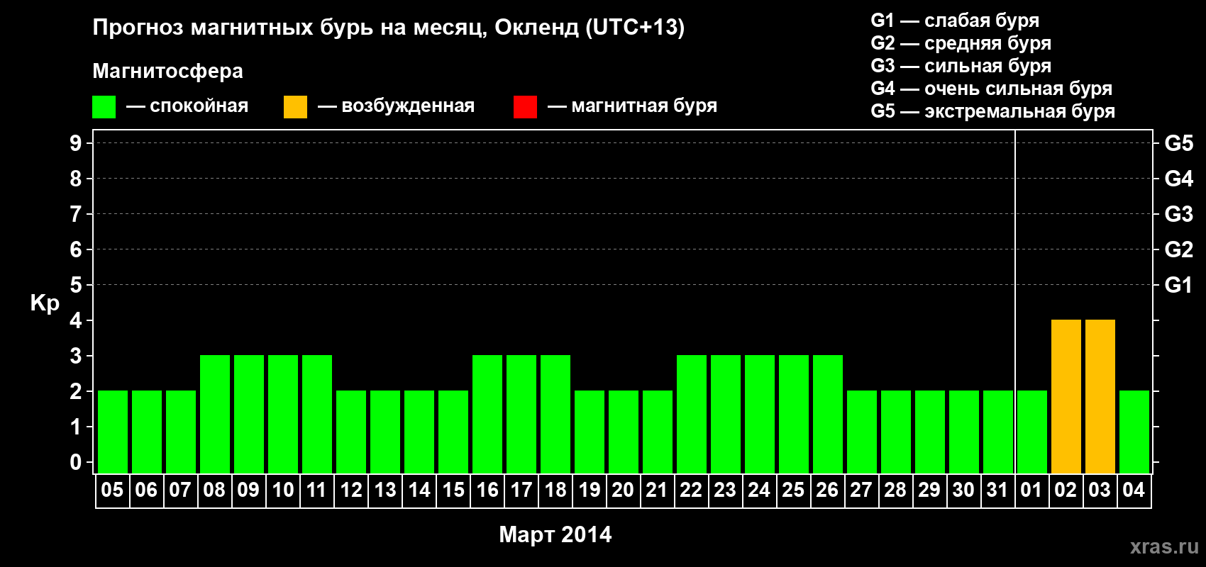 Прогноз максимального суточного геомагнитного индекса&nbsp;Kp на <b>1 месяц</b> (31 день) <b>с 05 марта по 04 апреля 2014 г</b>