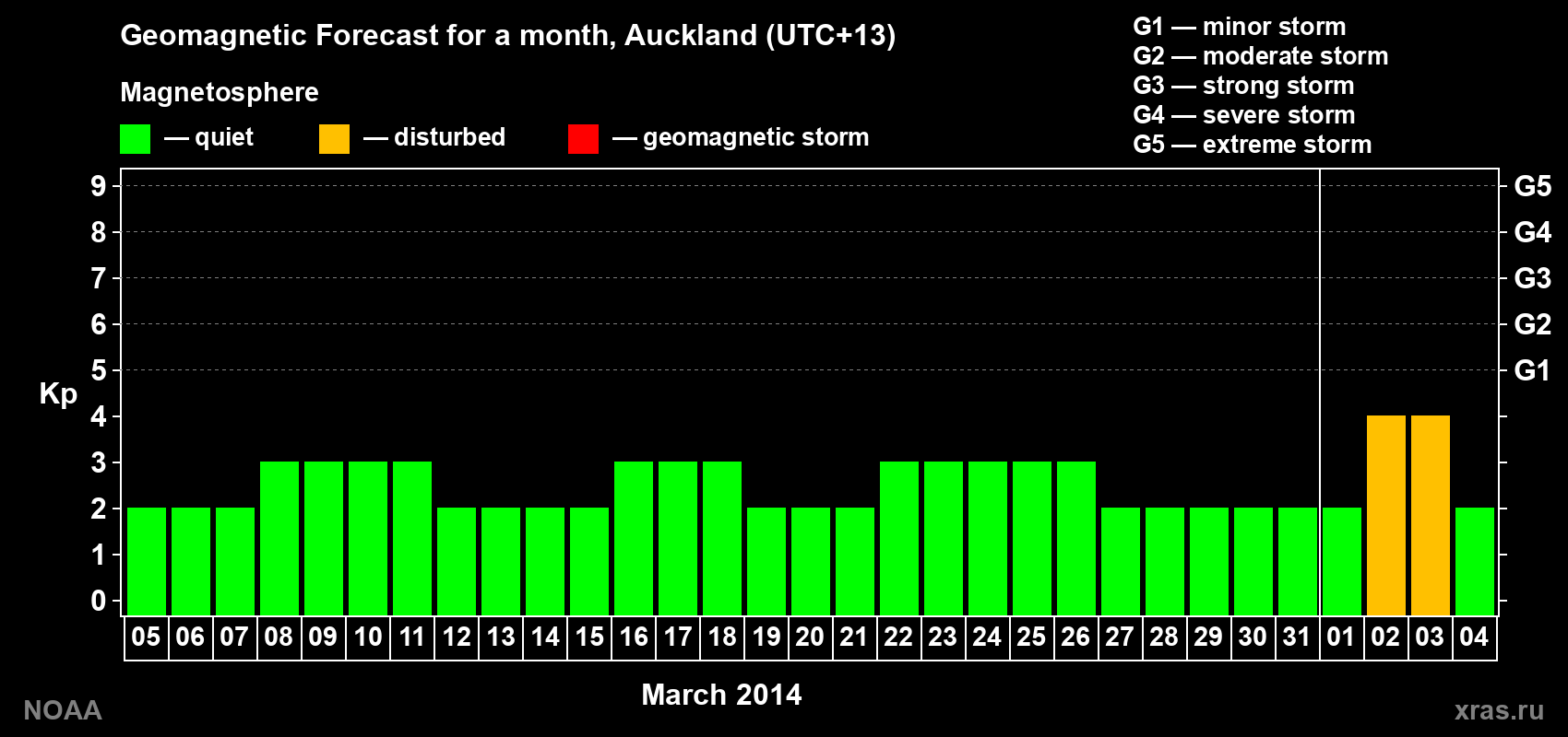 Forecast of the daily maximal value of geomagnetic index&nbsp;Kp for <b>1 month</b> (31 days) <b>from Mar 05, 2014 to Apr 04, 2014</b>