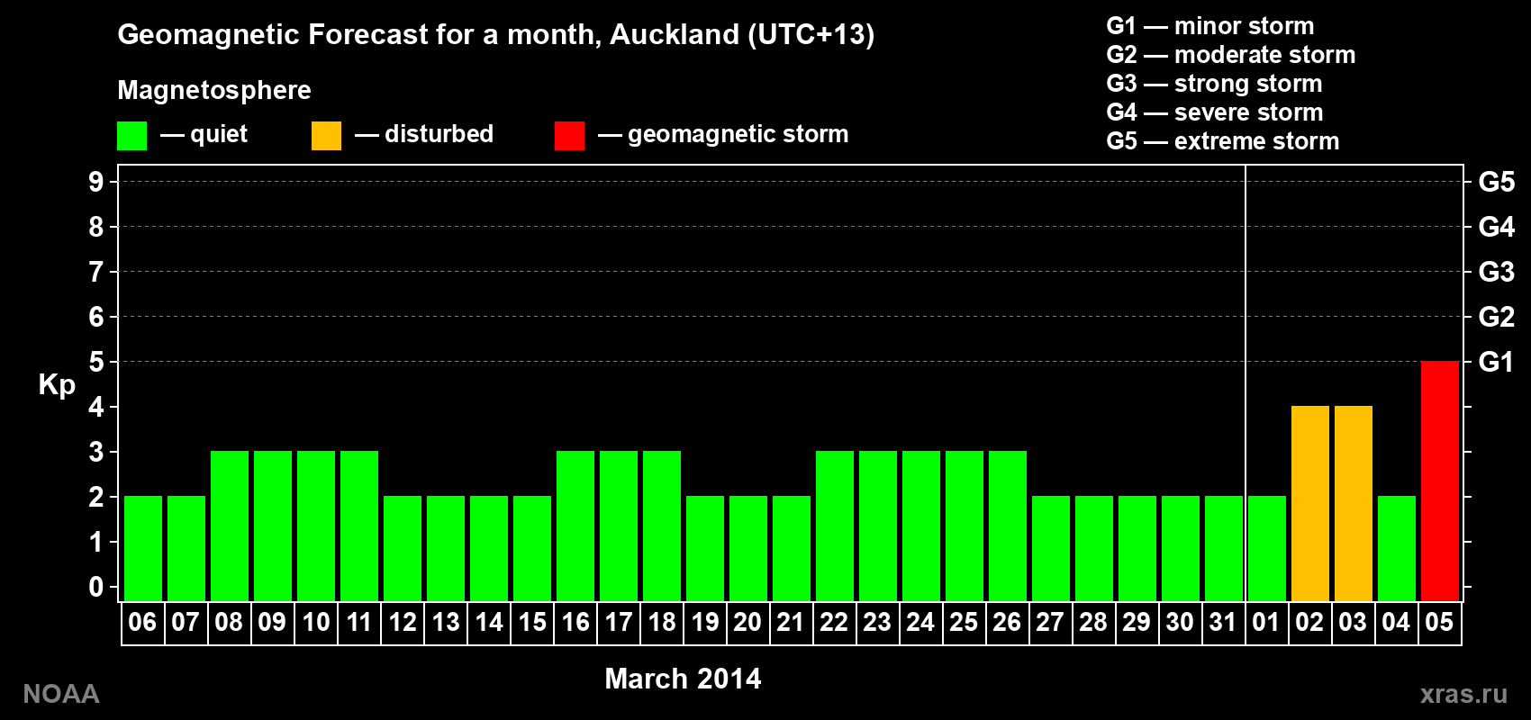 Forecast of the daily maximal value of geomagnetic index&nbsp;Kp for <b>1 month</b> (31 days) <b>from Mar 06, 2014 to Apr 05, 2014</b>
