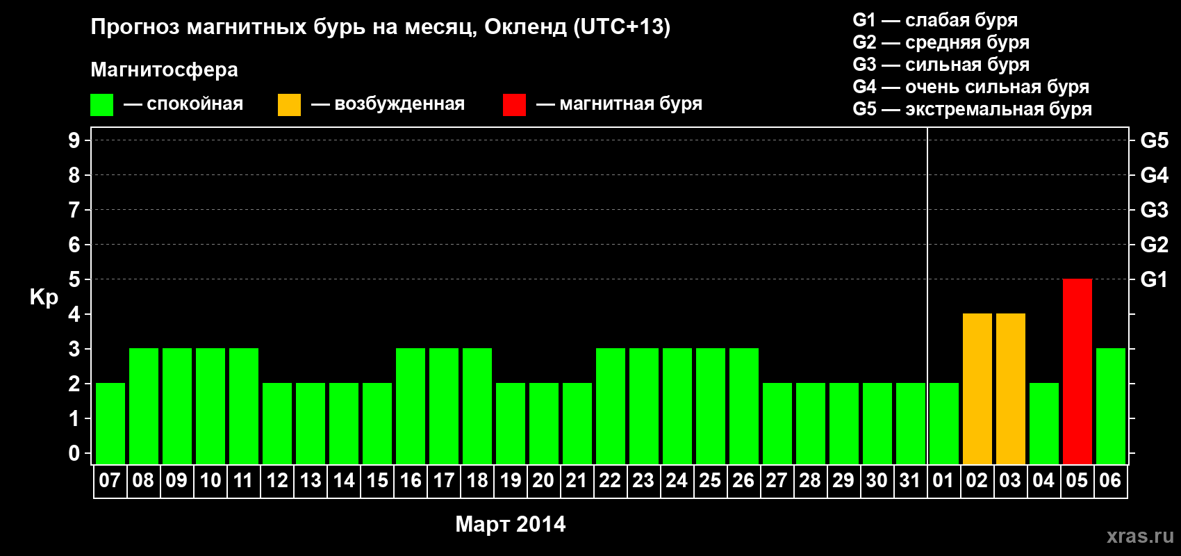 Прогноз максимального суточного геомагнитного индекса&nbsp;Kp на <b>1 месяц</b> (31 день) <b>с 07 марта по 06 апреля 2014 г</b>