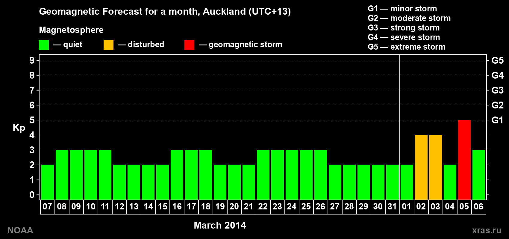 Forecast of the daily maximal value of geomagnetic index&nbsp;Kp for <b>1 month</b> (31 days) <b>from Mar 07, 2014 to Apr 06, 2014</b>