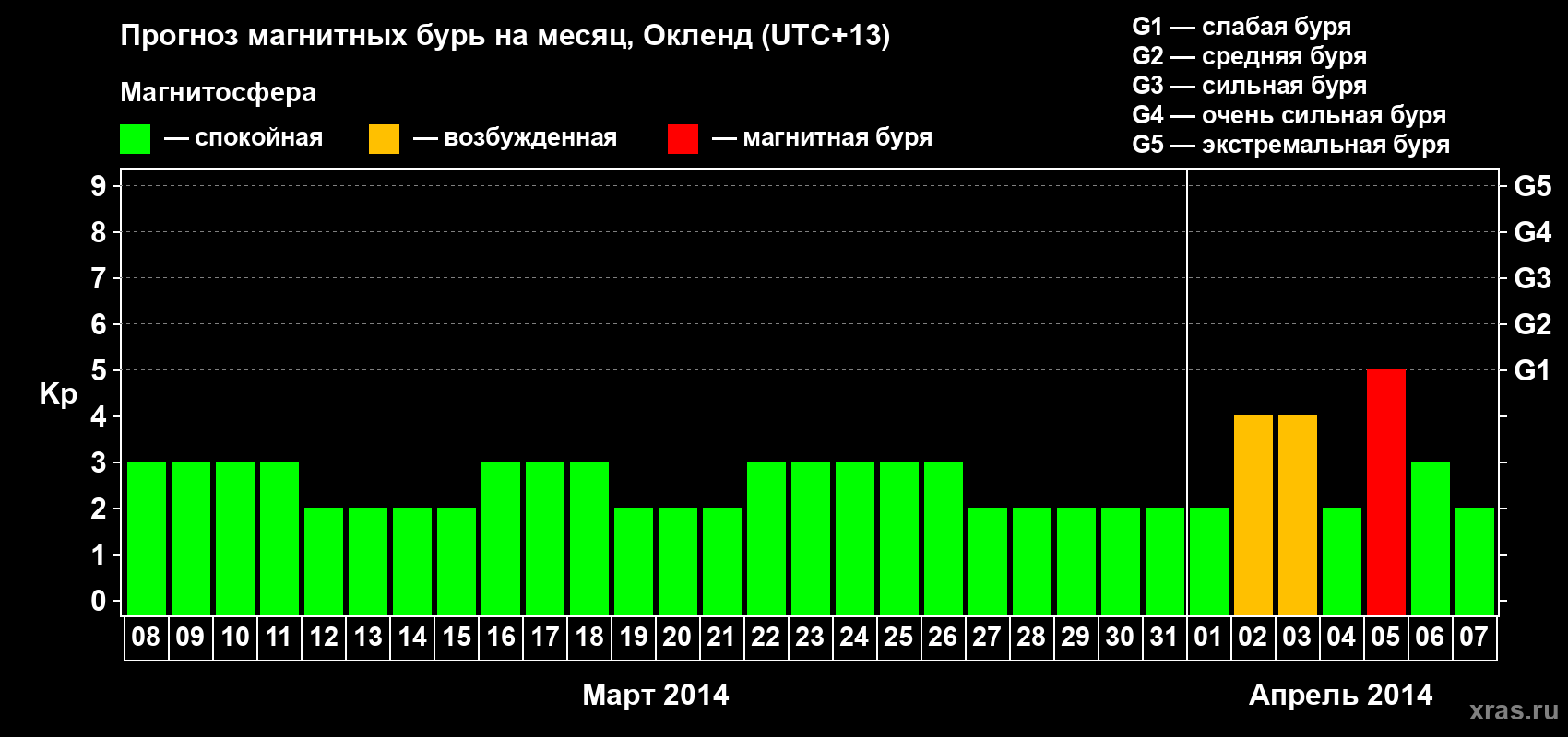 Прогноз максимального суточного геомагнитного индекса&nbsp;Kp на <b>1 месяц</b> (31 день) <b>с 08 марта по 07 апреля 2014 г</b>