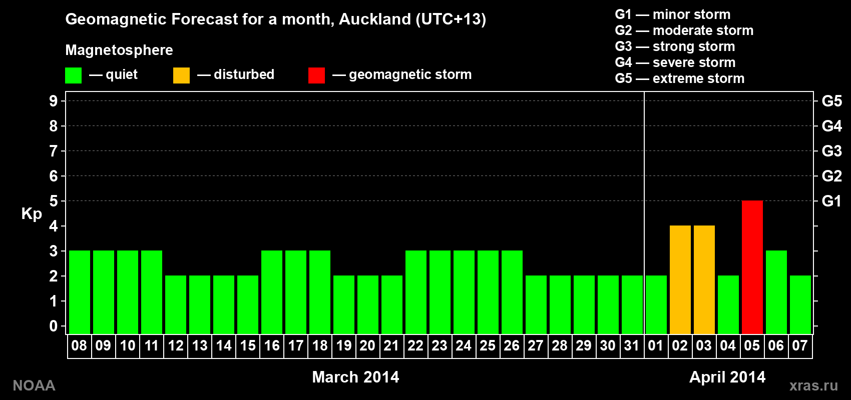 Forecast of the daily maximal value of geomagnetic index&nbsp;Kp for <b>1 month</b> (31 days) <b>from Mar 08, 2014 to Apr 07, 2014</b>