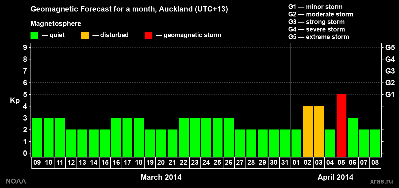 Forecast of the daily maximal value of geomagnetic index&nbsp;Kp for <b>1 month</b> (31 days) <b>from Mar 09, 2014 to Apr 08, 2014</b>
