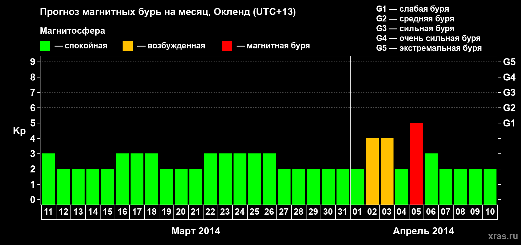 Прогноз максимального суточного геомагнитного индекса&nbsp;Kp на <b>1 месяц</b> (31 день) <b>с 11 марта по 10 апреля 2014 г</b>