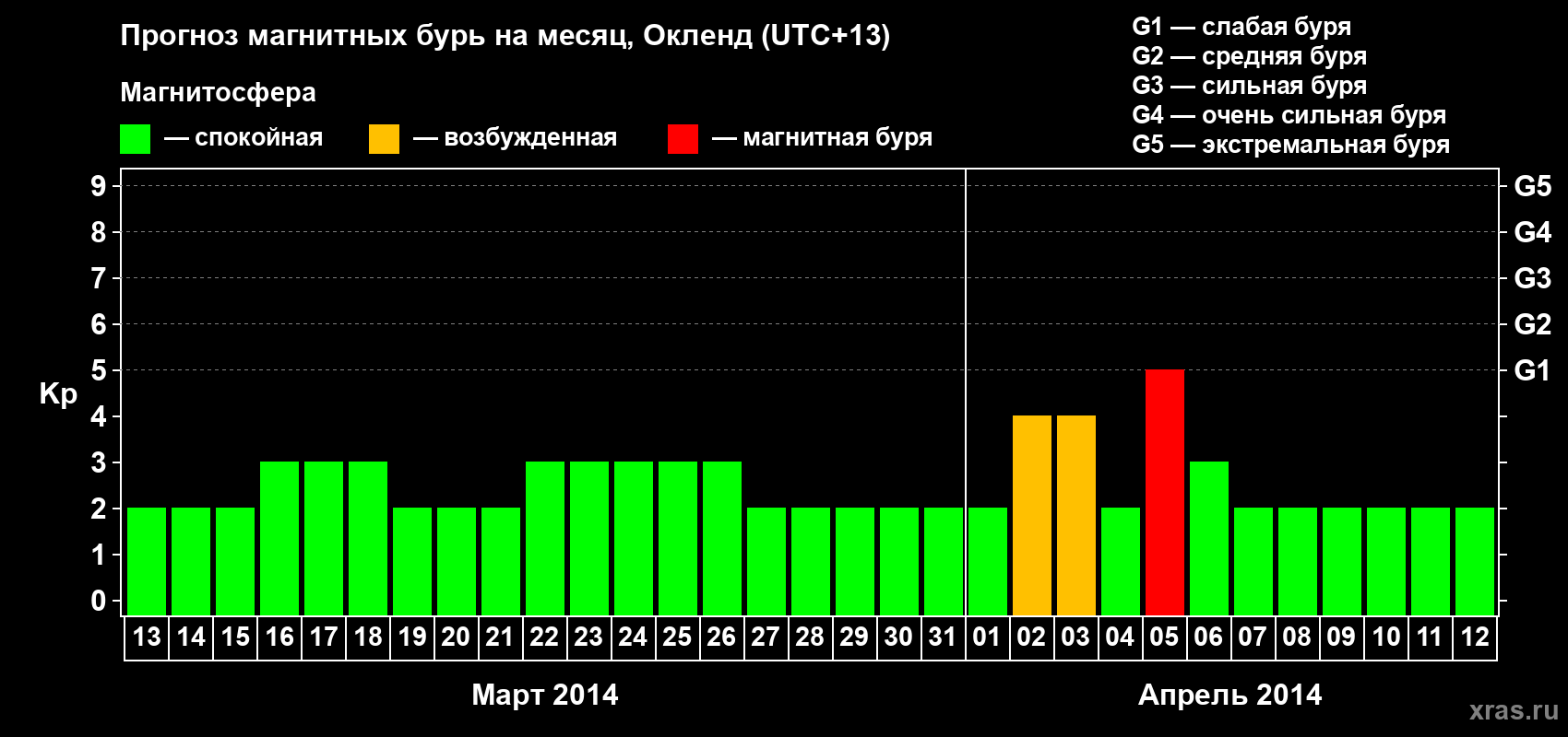 Прогноз максимального суточного геомагнитного индекса&nbsp;Kp на <b>1 месяц</b> (31 день) <b>с 13 марта по 12 апреля 2014 г</b>