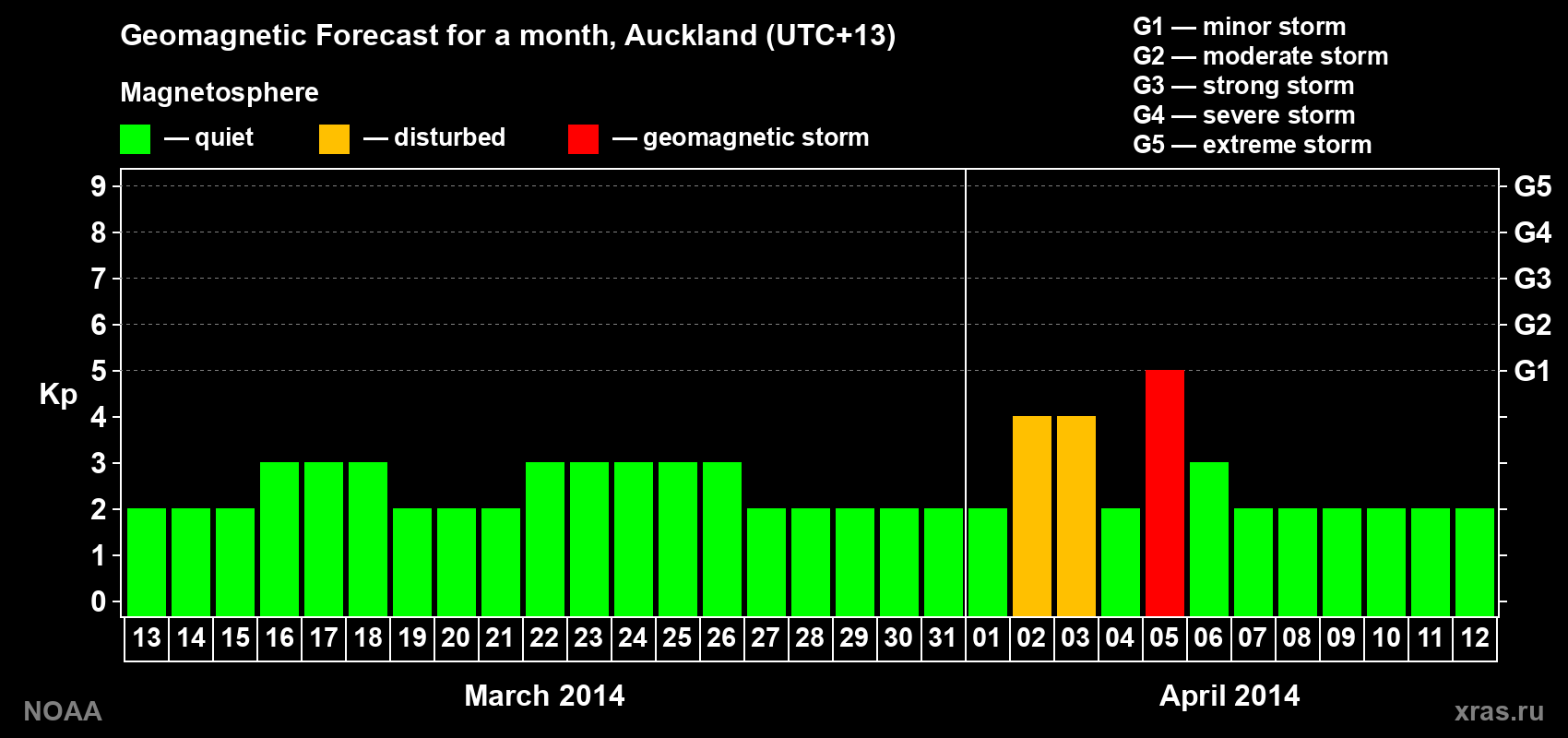 Forecast of the daily maximal value of geomagnetic index&nbsp;Kp for <b>1 month</b> (31 days) <b>from Mar 13, 2014 to Apr 12, 2014</b>