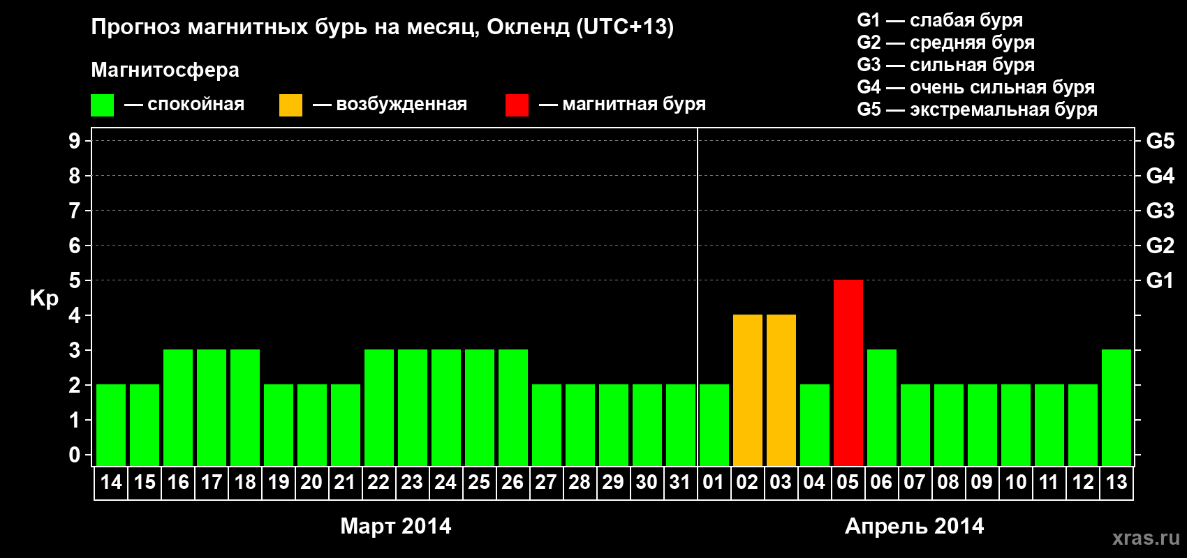 Прогноз максимального суточного геомагнитного индекса&nbsp;Kp на <b>1 месяц</b> (31 день) <b>с 14 марта по 13 апреля 2014 г</b>