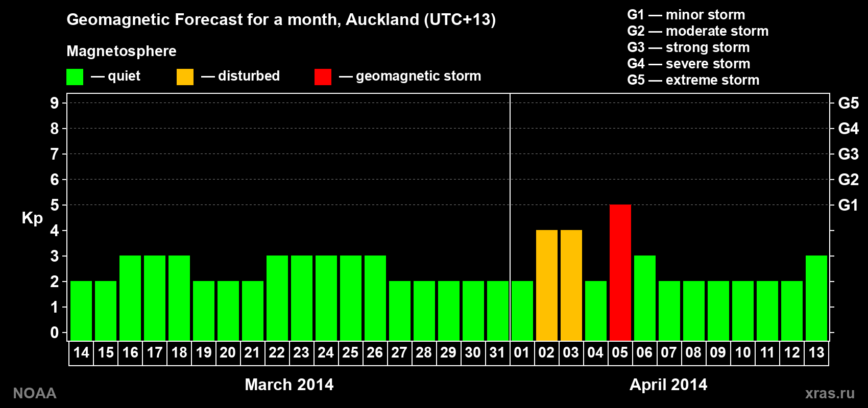 Forecast of the daily maximal value of geomagnetic index Kp for <b>1 month</b> (31 days) <b>from Mar 14, 2014 to Apr 13, 2014</b>
