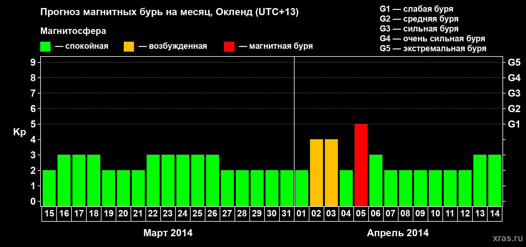 Прогноз максимального суточного геомагнитного индекса&nbsp;Kp на <b>1 месяц</b> (31 день) <b>с 15 марта по 14 апреля 2014 г</b>