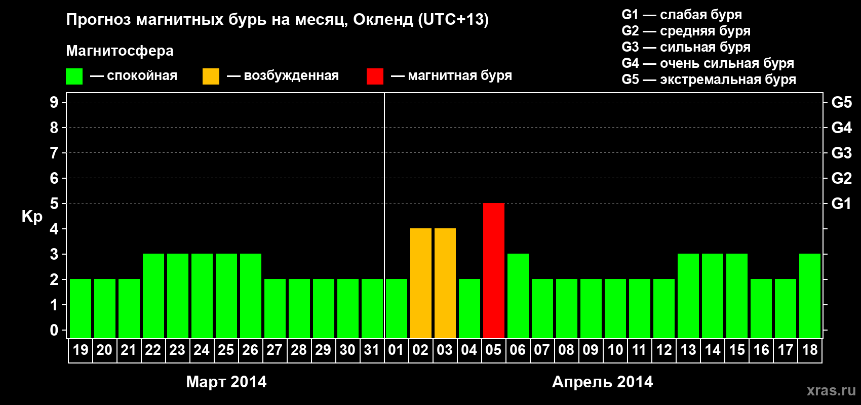 Прогноз максимального суточного геомагнитного индекса&nbsp;Kp на <b>1 месяц</b> (31 день) <b>с 19 марта по 18 апреля 2014 г</b>