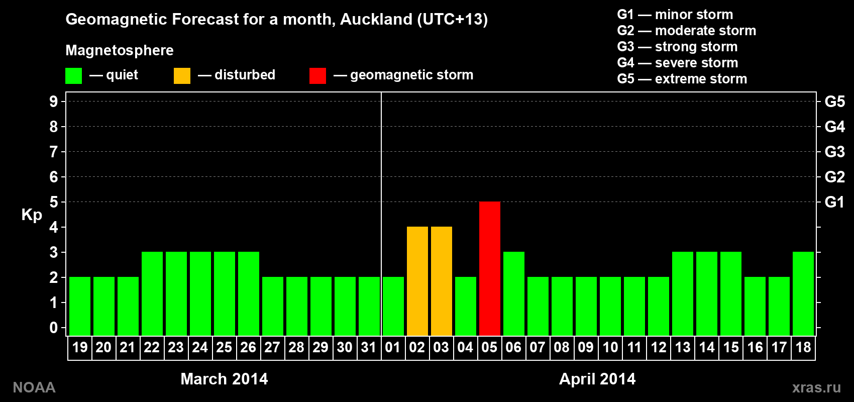 Forecast of the daily maximal value of geomagnetic index&nbsp;Kp for <b>1 month</b> (31 days) <b>from Mar 19, 2014 to Apr 18, 2014</b>