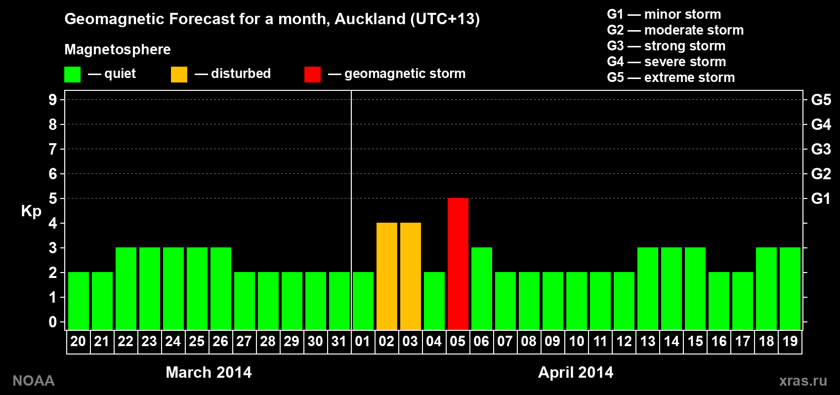 Geomagnetic index Kp forecast for the next month